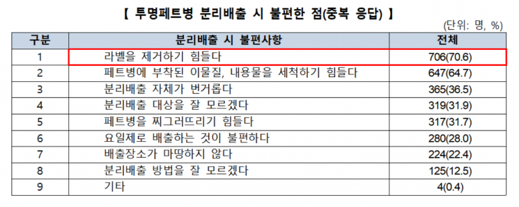 투명 페트병 분리 배출 ‘라벨 제거’가 가장 불편