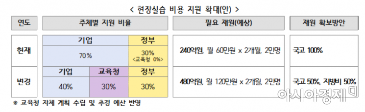 직업계고 현장실습 비용, 국가 부담 30%→60%로 늘린다