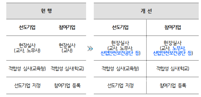 직업계고 현장실습 비용, 국가 부담 30%→60%로 늘린다