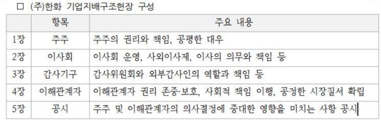 ㈜한화·한화솔루션, '기업지배구조헌장' 공표