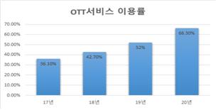 OTT·온라인플랫폼의 시대…방통위, 불공정행위 규제 강화