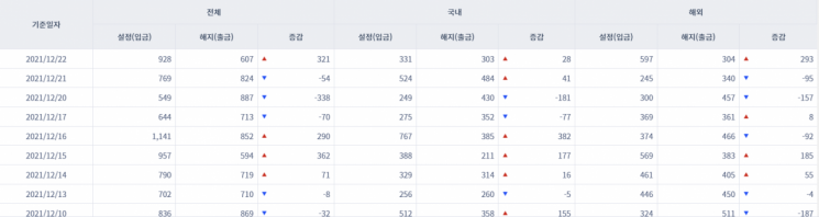 [일일펀드동향] 국내 채권형펀드 5거래일간 약 1조8900억원 순유입