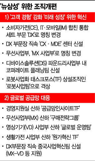 [재계 미래로 뛴다③] '고객·미래성장' 위해 변화 택한 삼성