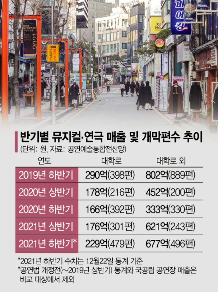 대형공연장 연말 특수 누릴때…소극장은 생계 걱정에 투잡