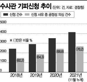 '수사관 교체해달라'…기피 신청 올 11월까지 4145건