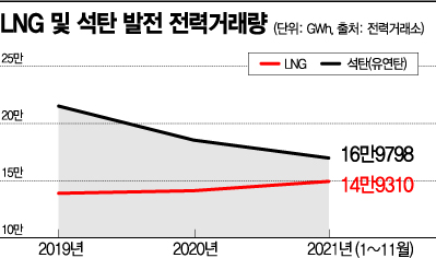 "LNG 구매단가 높이겠다"…발전사 날벼락
