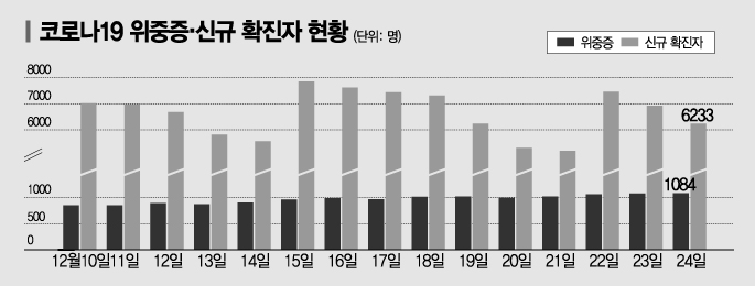 정부는 정점 지났다지만…전문가 '오미크론 대확산' 우려 