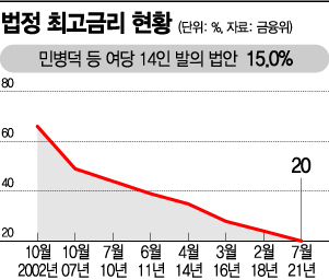 법정 최고금리 또 인하? 포퓰리즘 남발…금융권 좌불안석