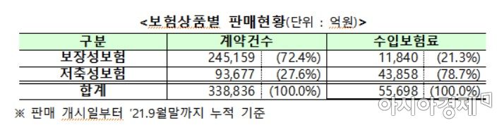 달러보험 상품별 판매현황(자료:금융감독원)
