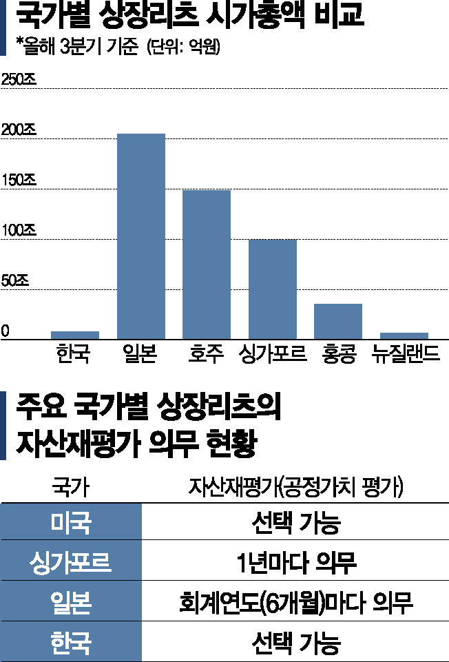 글로벌 대비 초라한 한국 상장리츠 "부동산 실제 가치 반영 못한다"