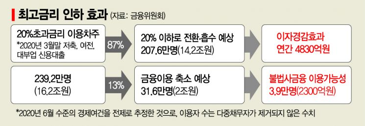 법정 최고금리 또 인하? 포퓰리즘 남발…불법사채 지옥문 열리나(종합)