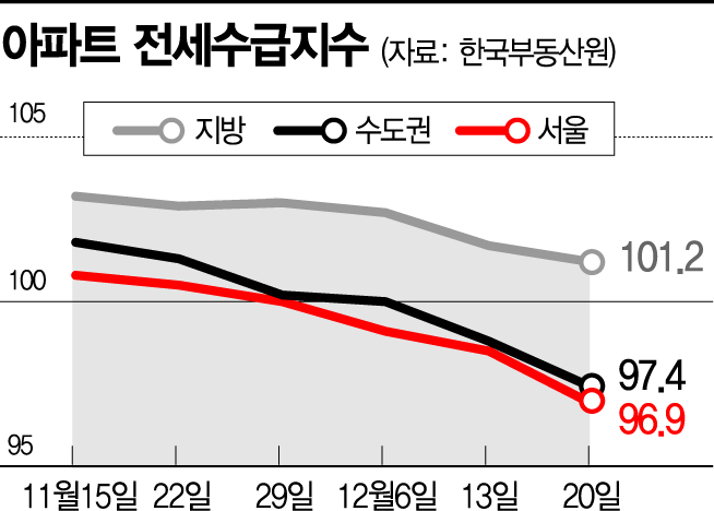 가격 하락에도 거래 '뚝'…쌓이는 전세매물