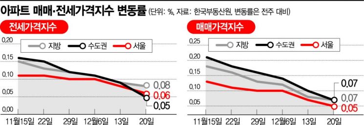 가격 하락에도 거래 '뚝'…쌓이는 전세매물