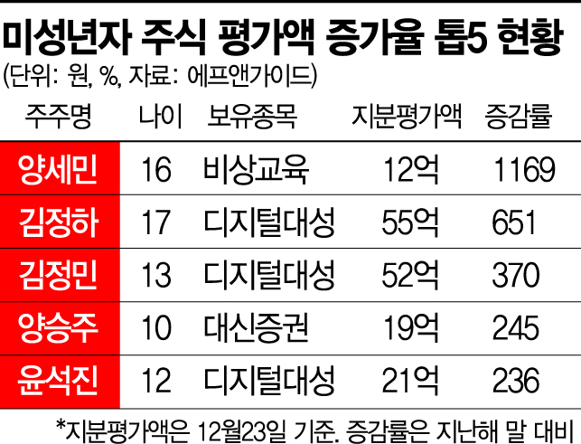 미성년 최고 주식부호 800억대 남매...증가율 톱은 학원 재벌家