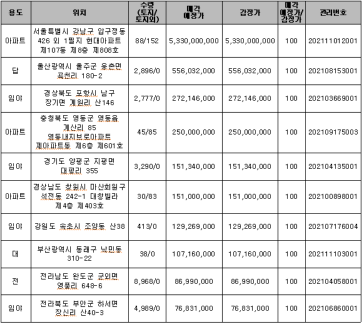 주요 매각 예정 물건. 사진=한국자산관리공사