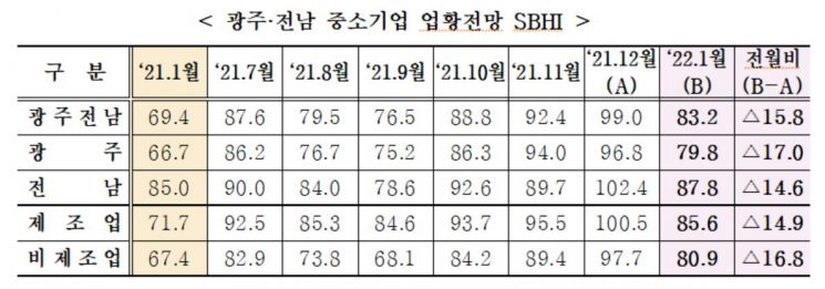 내년 1월 광주전남 中企 경기전망지수 83.2