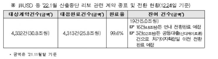 "내년 산출 중단되는 리보 관련 계약 99% 종료·전환 완료"