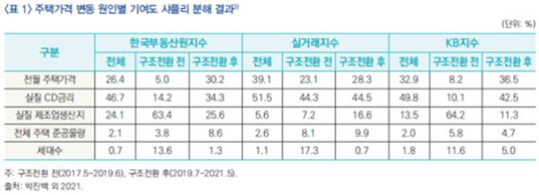 "현 정부서 집값 상승, 공급부족 아닌 저금리 때문"