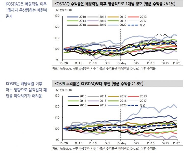 "배당락일 29일"…배당락 전 매도할까, 보유할까