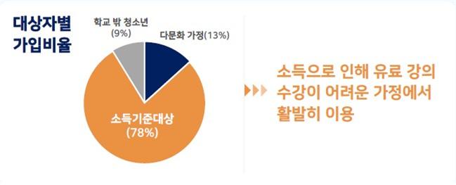 서울시 온라인 학습사이트 '서울런' 4개월…경제적 부담 완화