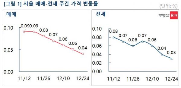 매도·매수자 줄다리기…수도권 부동산 3주 연속 상승폭 둔화