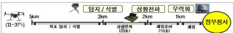 정부청사, '안티드론건' 도입…불법 비행 무력화