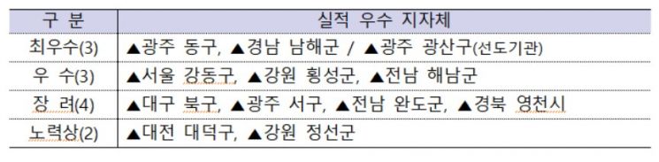 행안부, 소상공인 저금리 희망대출로 5700명 지원…1107억 대출
