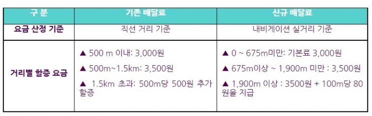 배달료 실거리 기준으로 변경된다…배민-민노총과 합의