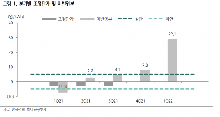 "전기료 인상 막힌 한국전력, 약화된 친환경 전환 동력"