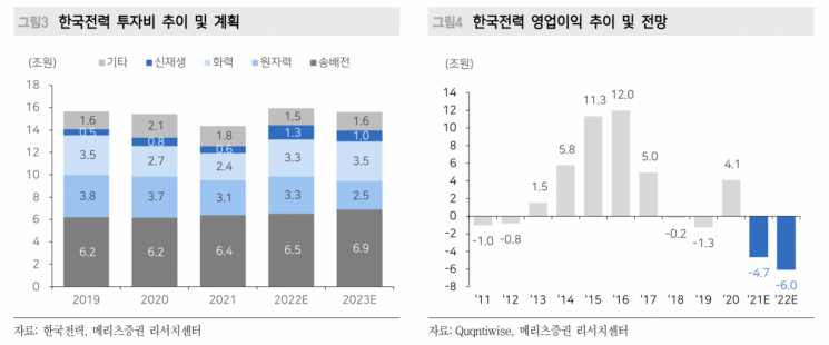 "전기료 인상 막힌 한국전력, 약화된 친환경 전환 동력"