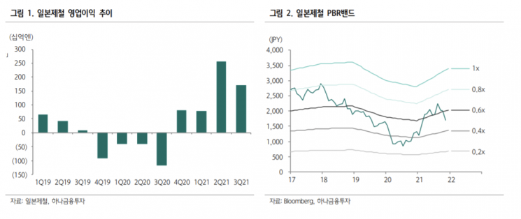 “일본제철, 판매가격 인상 사이클…매출 성장 기대”