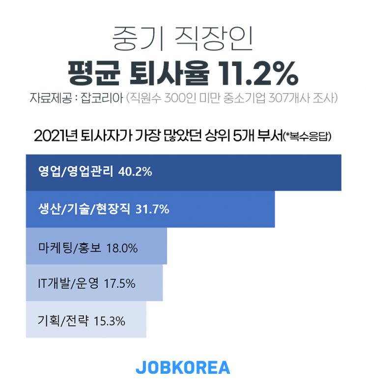 올해 中企 퇴사율 11.2%…열 중 넷이 영업직