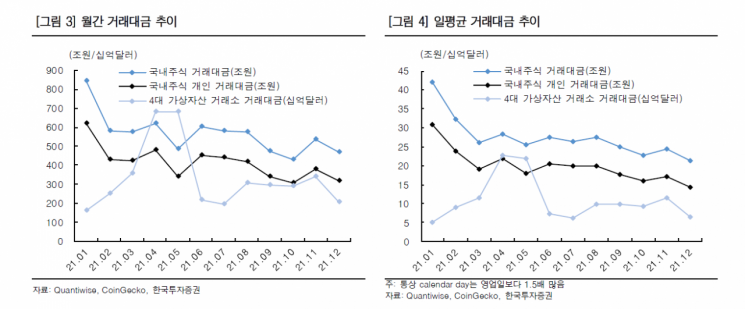 "거래대금 바닥 확인한 증권업종…코인시장 영향은 제한적"
