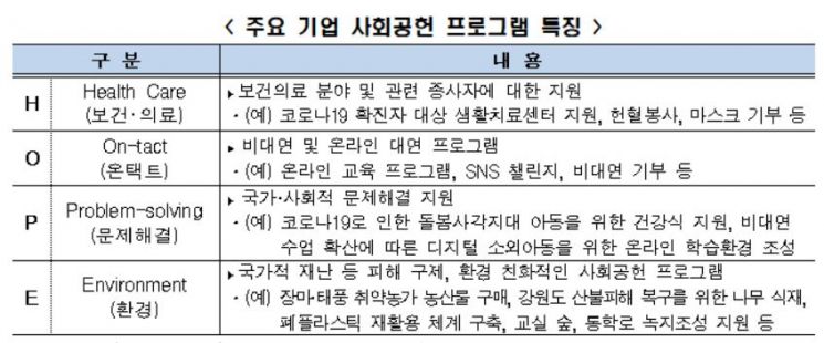 "국내 500대 기업, 코로나19 상황서도 사회공헌 평균 지출액 0.5%↑"