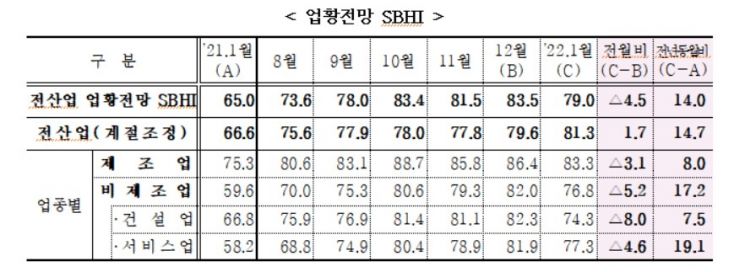 내년 1월 中企 경기전망 79.0…오미크론 여파에 80선 아래로