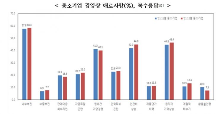 내년 1월 中企 경기전망 79.0…오미크론 여파에 80선 아래로