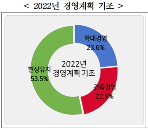 기업, 내년 경영 '현상유지' 초점…투자·채용 확대 계획은 20% 그쳐