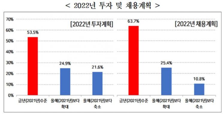 기업, 내년 경영 '현상유지' 초점…투자·채용 확대 계획은 20% 그쳐