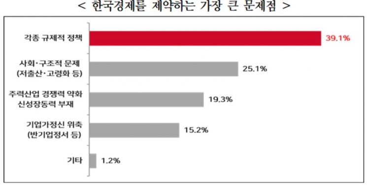 기업, 내년 경영 '현상유지' 초점…투자·채용 확대 계획은 20% 그쳐