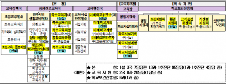 서울시교육청 조직개편 추진…특수교육과·미래학교추진단 신설