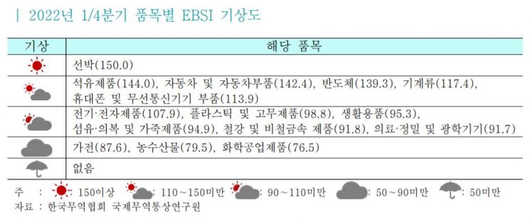 내년 수출 품목별 기상도…선박·車·석유·반도체 '맑음'