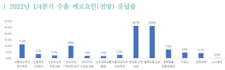 내년 수출 품목별 기상도…선박·車·석유·반도체 '맑음'