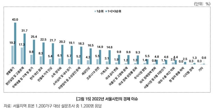 새해 경제 이슈 1위는 '생활물가'…체감경기는 3Q 연속 상승세