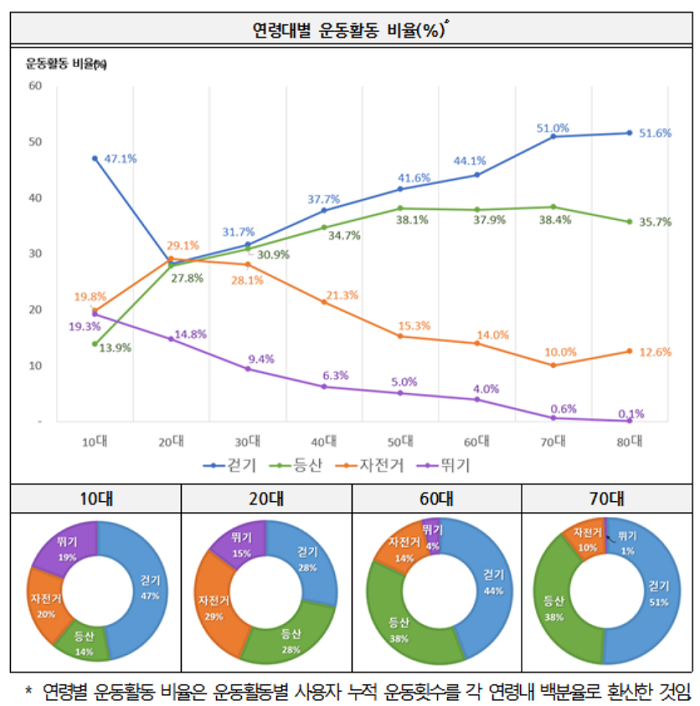 "등산, 등산·걷기·뛰기·자전거 중 건강 개선 효과 가장 크다"