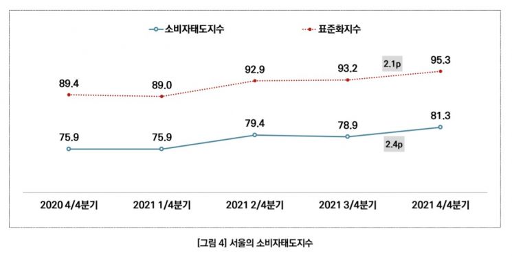 새해 경제 이슈 1위는 '생활물가'…체감경기는 3Q 연속 상승세