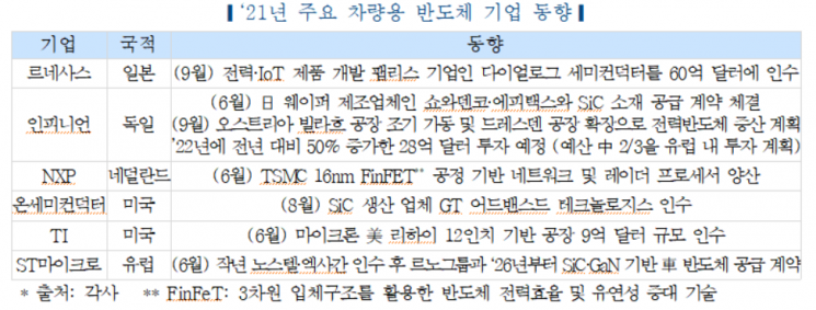 "車반도체 생태계 급변…완성차·부품 업계 선제적으로 대응해야"