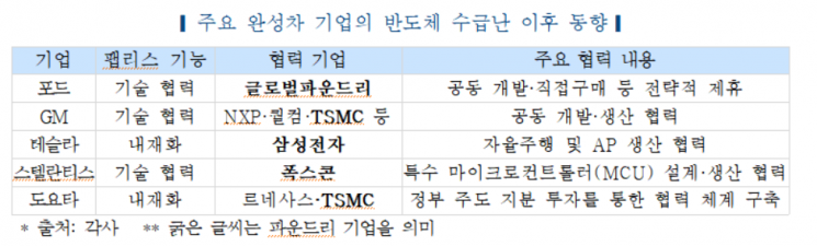 "車반도체 생태계 급변…완성차·부품 업계 선제적으로 대응해야"