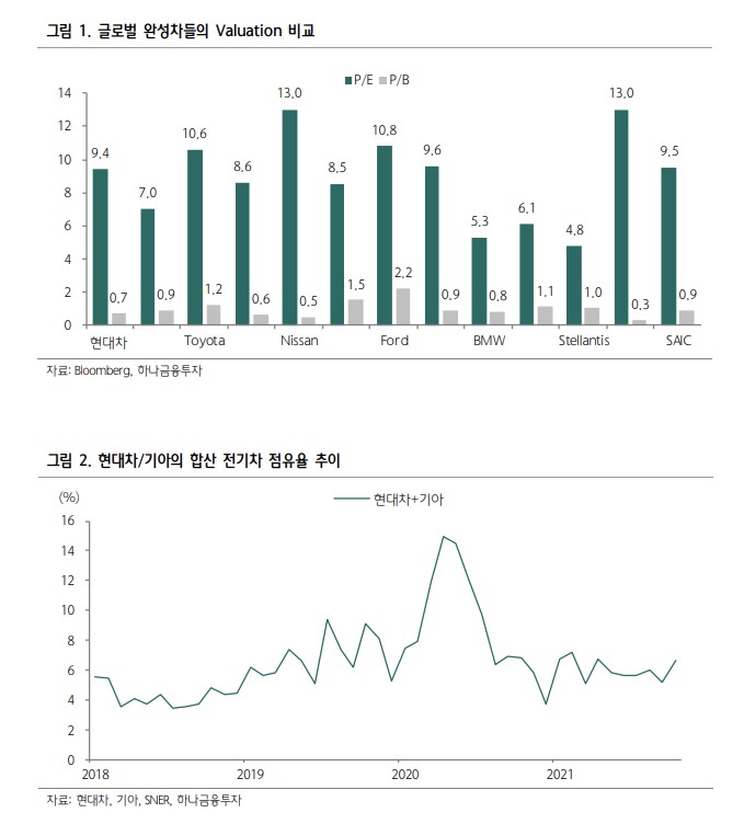 [클릭 e종목]자동차, 전기차 목표 상향 주가 촉매로 작용한다…비중확대
