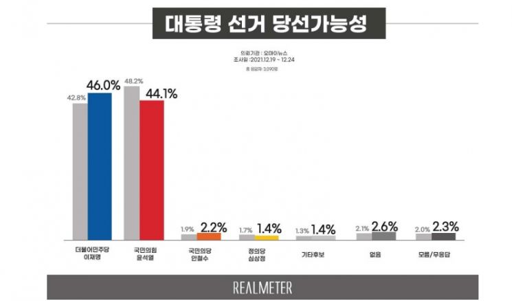 윤석열 40.4%, 이재명 39.7%…격차 6.4%p→0.7%p '초접전'[리얼미터]