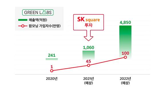 SK스퀘어, 다음은 애그테크…예비 유니콘 '그린랩스'에 350억 투자